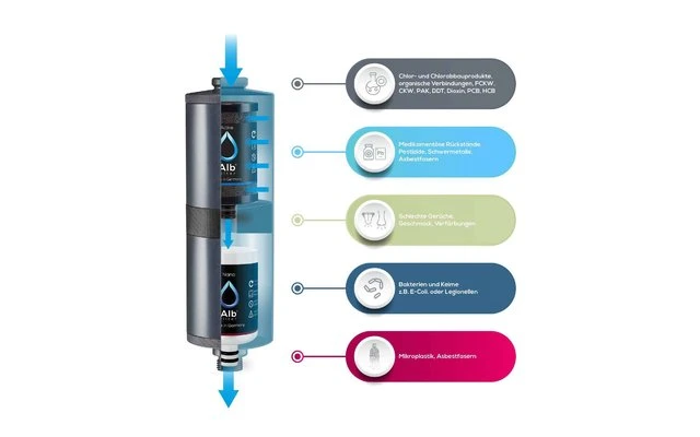 Alb Filter FUSION Active+Nano Trinkwasserfilter - Camping-Set: Travel - Mit GEKA Anschluss - Blau 5 Alb Filter FUSION Active+Nano Trinkwasserfilter - Camping-Set: Travel - Mit GEKA Anschluss - Blau – Bild 3